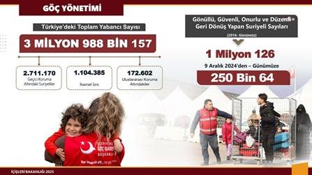 Göç İdaresi Başkanlığı, Esad rejiminin düşmesinin ardından 250 bin Suriyelinin ülkesine döndüğünü açıkladı