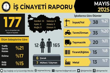Mayıs ayında en az 177 işçi hayatını kaybetti