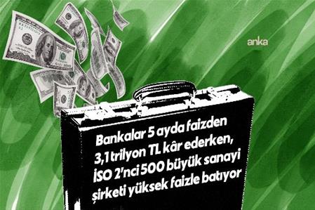 Bankalar 5 ayda faizden 3,1 trilyon lira kar ederken, İSO 2’nci 500 büyük sanayi şirketi yüksek faizle batıyor, bireysel borçlu milyonlar kanuni takiple boğuşuyor